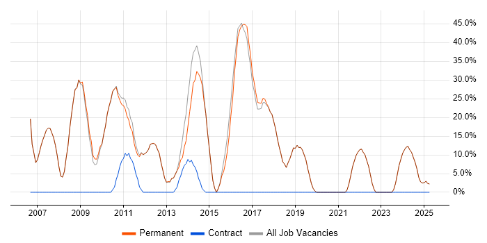 Job vacancy trend for ASP.NET in Market Harborough