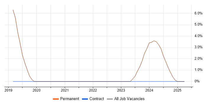 Job vacancy trend for AWS in Market Harborough Job vacancy trend for AWS in Market Harborough