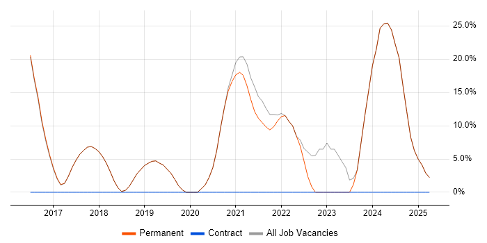 Job vacancy trend for Azure in Market Harborough Job vacancy trend for Azure in Market Harborough