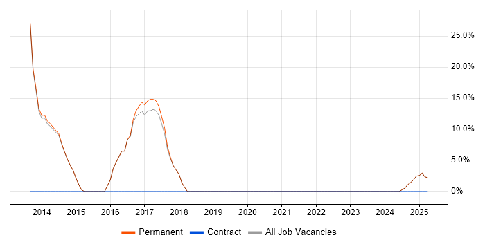 Job vacancy trend for BDD in Market Harborough