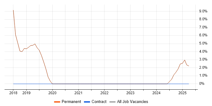 Job vacancy trend for BrowserStack in Market Harborough