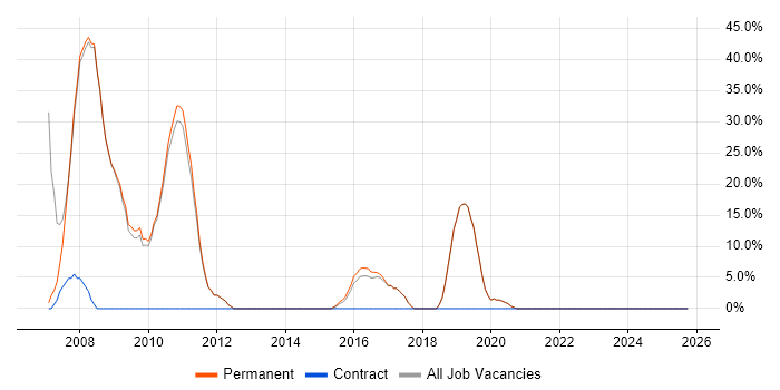 Business Intelligence job vacancy trend in Market Harborough