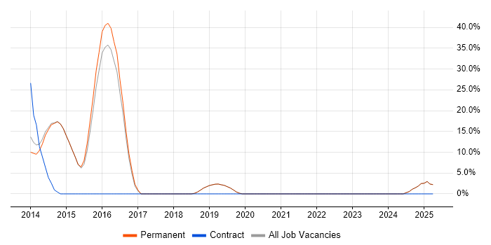 Job vacancy trend for CI/CD in Market Harborough Job vacancy trend for CI/CD in Market Harborough