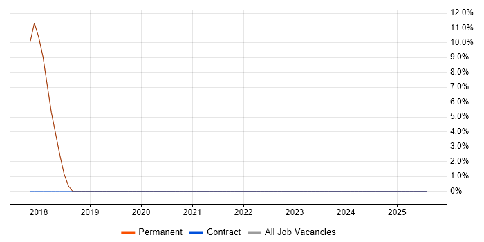Job vacancy trend for CISSP in Market Harborough