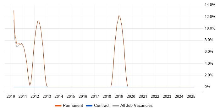 Job vacancy trend for Clean Code in Market Harborough