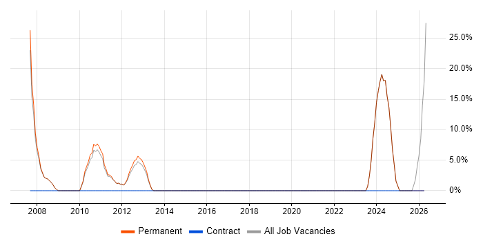Coaching job vacancy trend in Market Harborough