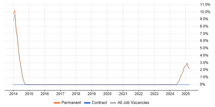 Job vacancy trend for Code First Entity Framework in Market Harborough