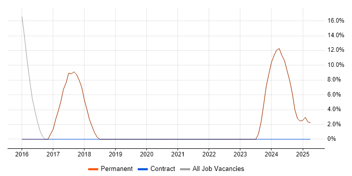 Job vacancy trend for Code Quality in Market Harborough