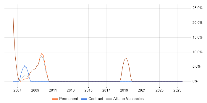 Job vacancy trend for Consultant in Market Harborough