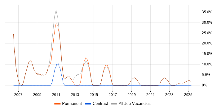 Job vacancy trend for CRM in Market Harborough