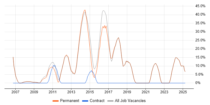 Job vacancy trend for C# in Market Harborough