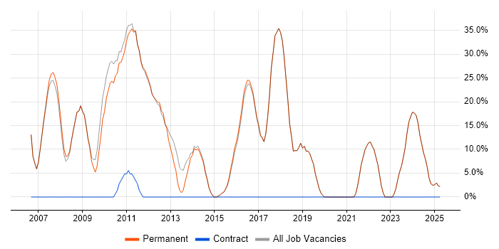 Job vacancy trend for CSS in Market Harborough