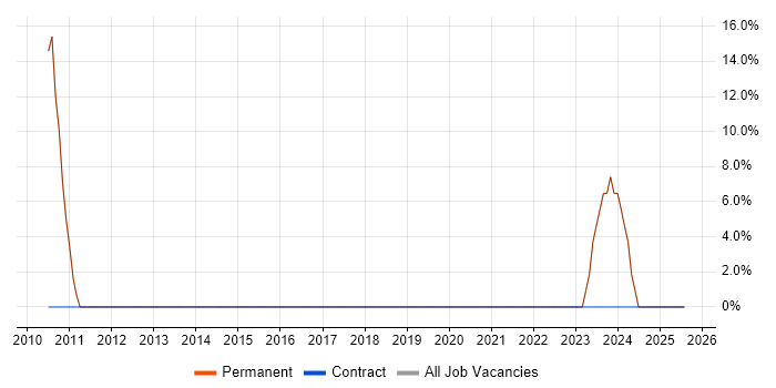 Job vacancy trend for Decision-Making in Market Harborough
