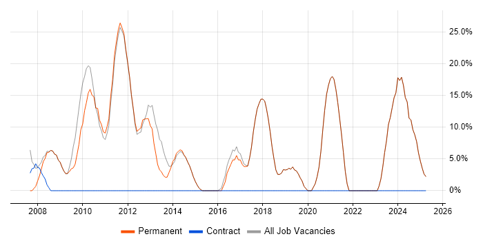Job vacancy trend for Degree in Market Harborough