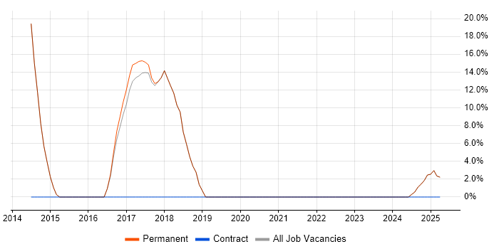Job vacancy trend for Dependency Injection in Market Harborough