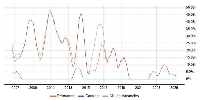 Job vacancy trend for Developer in Market Harborough