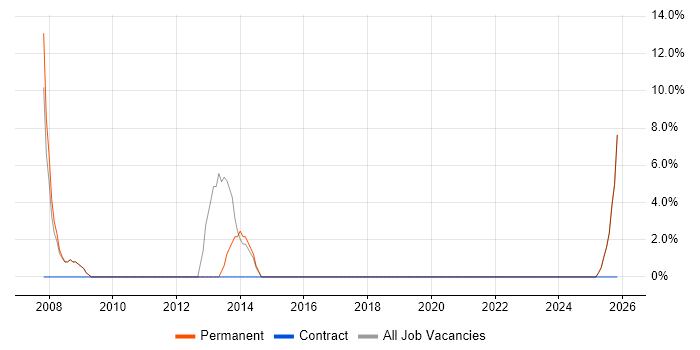 Development Manager job vacancy trend in Market Harborough