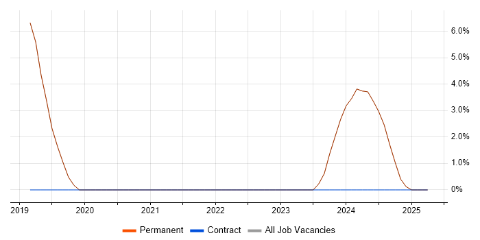 Job vacancy trend for DevOps in Market Harborough Job vacancy trend for DevOps in Market Harborough