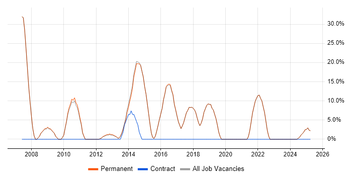 Job vacancy trend for .NET Framework in Market Harborough