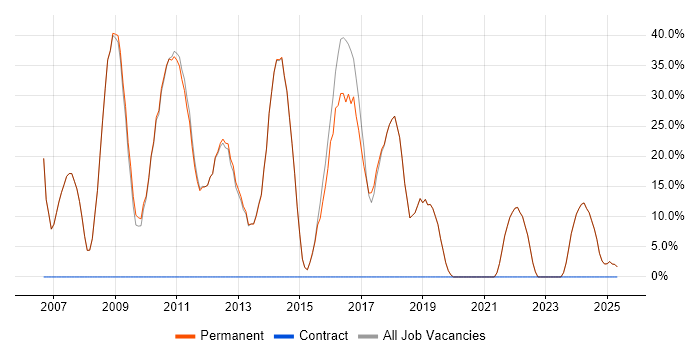 Job vacancy trend for .NET in Market Harborough