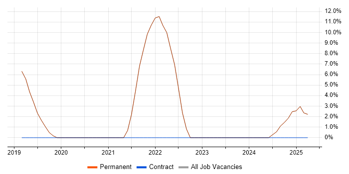 Job vacancy trend for .NET Core in Market Harborough