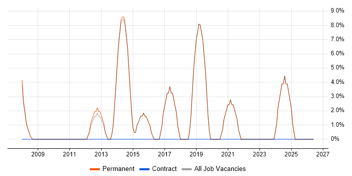 Driving Licence job vacancy trend in Market Harborough