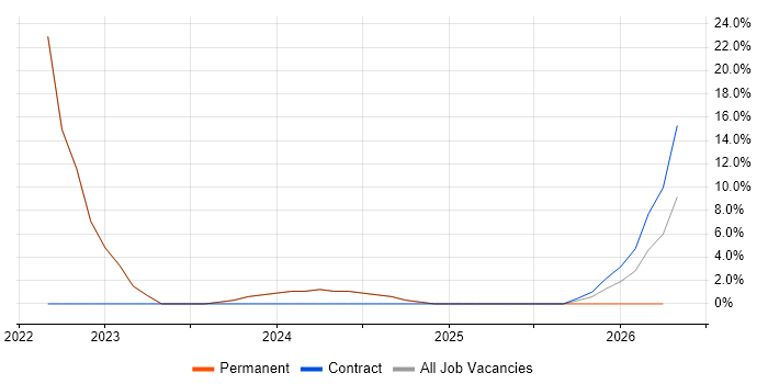 Dynamics 365 job vacancy trend in Market Harborough