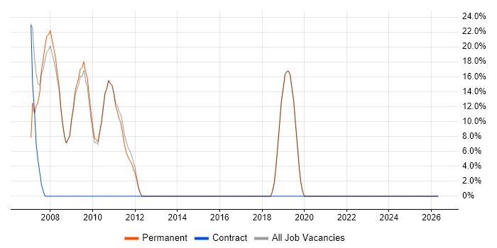 ETL job vacancy trend in Market Harborough