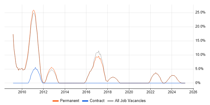 Job vacancy trend for Finance in Market Harborough Job vacancy trend for Finance in Market Harborough