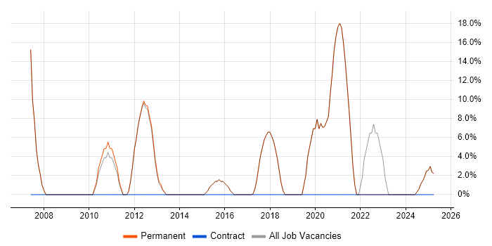 Job vacancy trend for Firewall in Market Harborough