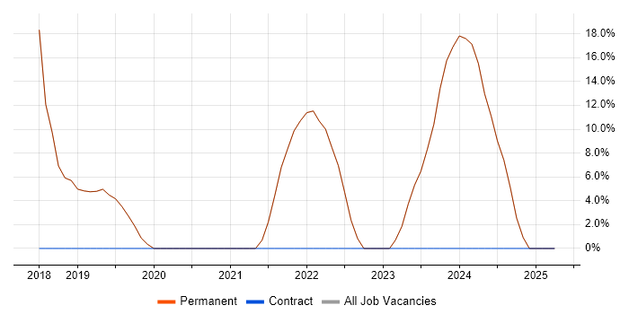 Job vacancy trend for Full-Stack Development in Market Harborough