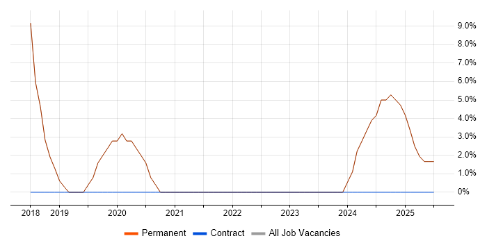 Job vacancy trend for GDPR in Market Harborough