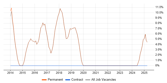 Job vacancy trend for Git in Market Harborough