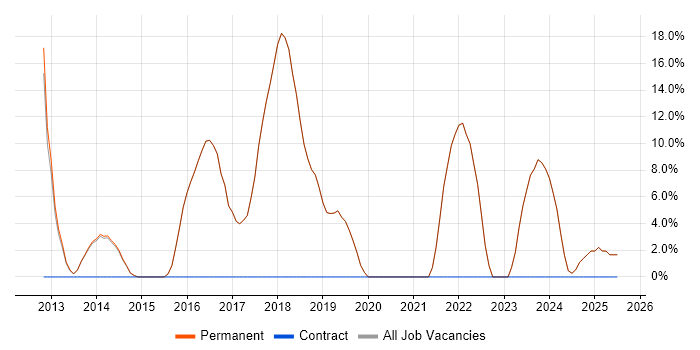 Job vacancy trend for HTML5 in Market Harborough