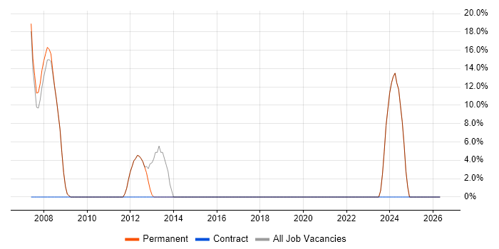 IBM job vacancy trend in Market Harborough