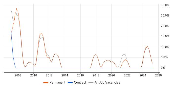 Job vacancy trend for ITIL in Market Harborough