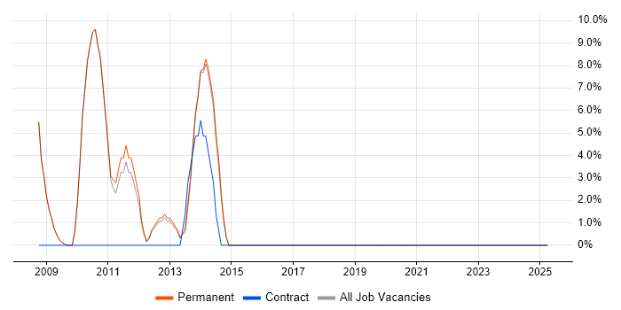 Job vacancy trend for Java in Market Harborough Job vacancy trend for Java in Market Harborough