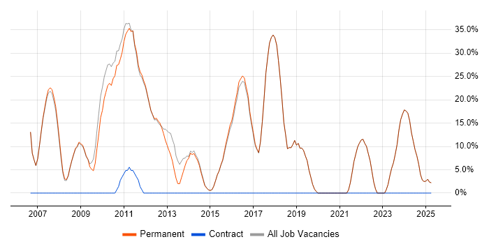 Job vacancy trend for JavaScript in Market Harborough Job vacancy trend for JavaScript in Market Harborough
