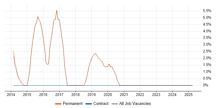 Job vacancy trend for JIRA in Market Harborough Job vacancy trend for JIRA in Market Harborough