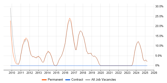 Job vacancy trend for jQuery in Market Harborough