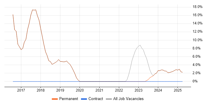 Job vacancy trend for JSON in Market Harborough
