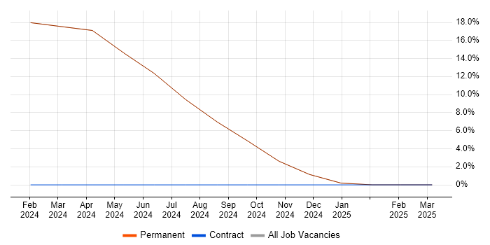 Job vacancy trend for Kubernetes in Market Harborough