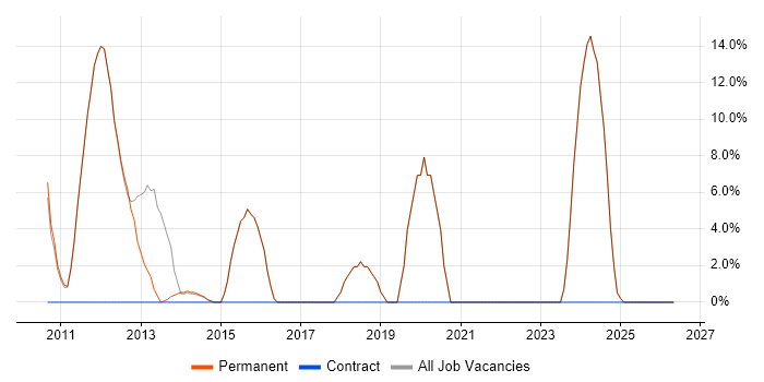 Linux job vacancy trend in Market Harborough