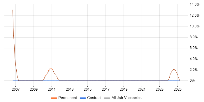 Job vacancy trend for Manufacturing in Market Harborough