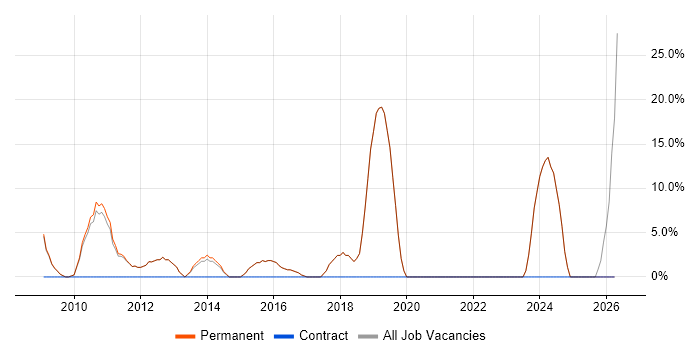 Mentoring job vacancy trend in Market Harborough