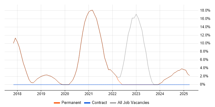 Job vacancy trend for Microsoft 365 in Market Harborough