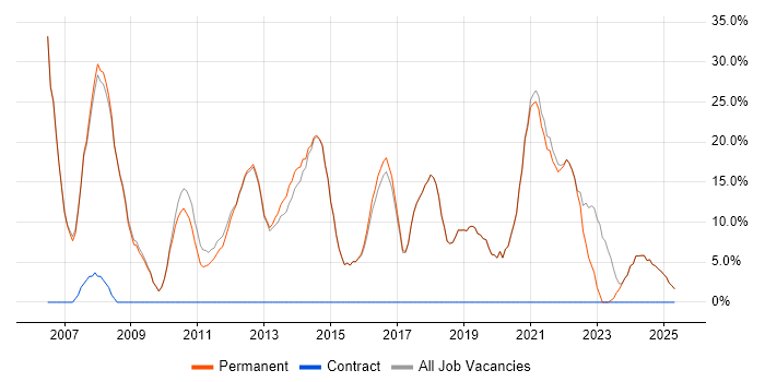 Job vacancy trend for Microsoft in Market Harborough