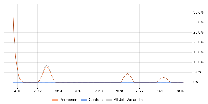 Migration job vacancy trend in Market Harborough