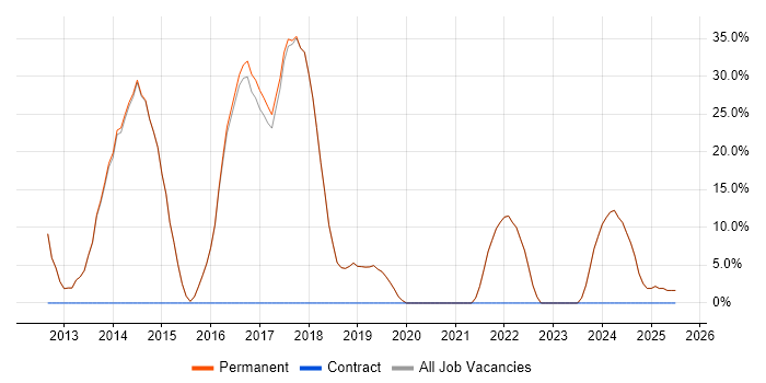 Job vacancy trend for MVC in Market Harborough