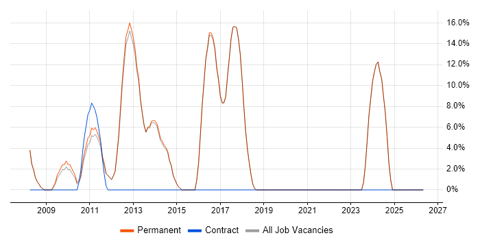 OO job vacancy trend in Market Harborough